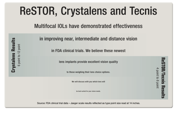 The image displays a poster with text that reads  Restor,  followed by a list of words including  Crystals and Technis  and a subtitle stating,  Multi-focal IOLs have demonstrated effectiveness in improving near, intermediate and distance vision.  Below this, there is information about clinical trials and a statement about the quality of the product. The poster also includes a graphical representation of a lens with the text  Crystalline  above it.