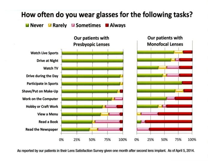 The image displays a colorful bar graph with percentages indicating the frequency of various activities among different age groups, including children, teenagers, young adults, middle-aged adults, and older adults. It compares how often people in these age groups engage in activities such as watching TV, playing sports, working on a computer, reading books, using smartphones, and wearing eyeglasses. The graph is designed to compare the frequency of these activities across different age groups.